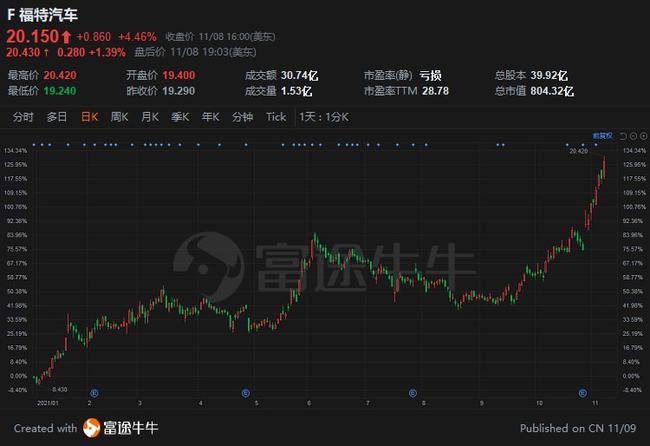 福特股票，與友情之旅的交織故事