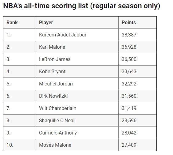 NBA得分榜最新排名，時(shí)代的榮光與傳奇的續(xù)寫(xiě)之路