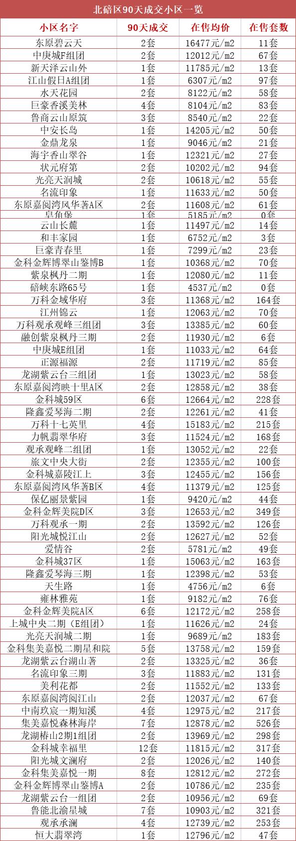 重磅揭秘金科城二手房最新房價(jià)信息！???
