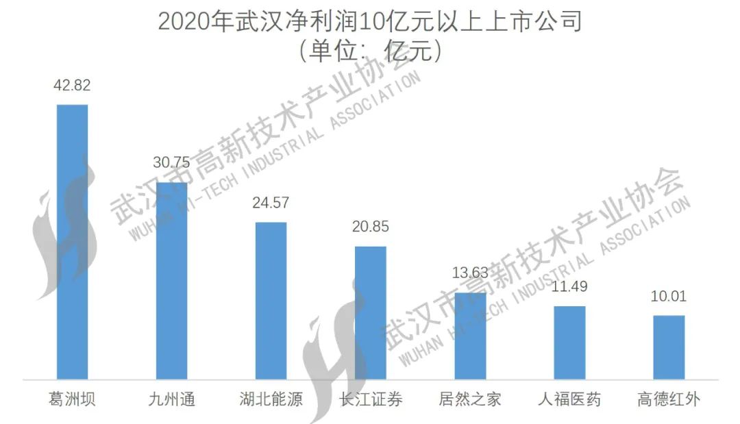 武漢上市公司大盤點(diǎn)，一覽眾股之精彩！
