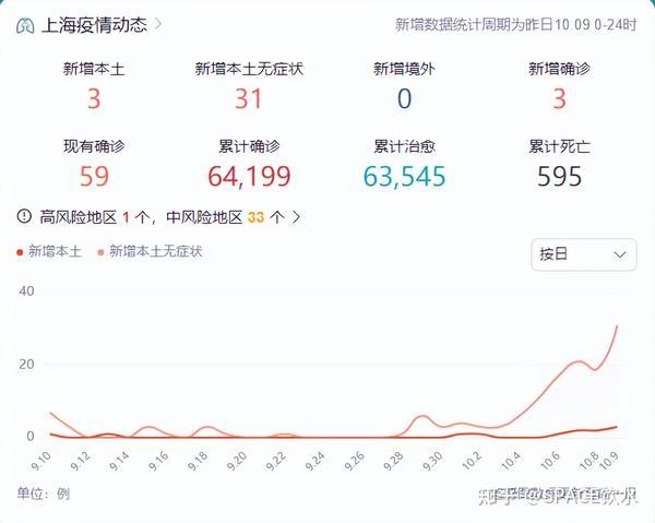 中國(guó)最新疫情數(shù)據(jù)下的上海，變化、學(xué)習(xí)與自信的力量展現(xiàn)